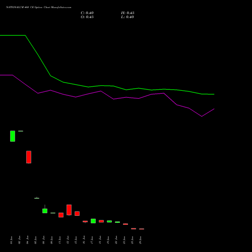 NATIONALUM 460 CE (CALL) 28 July 2026 options price chart analysis National Aluminium Company Limited 