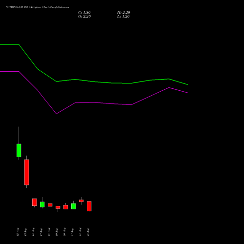 NATIONALUM 460 CE (CALL) 29 September 2026 options price chart analysis National Aluminium Company Limited 