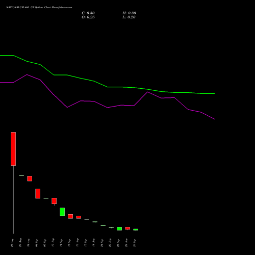 NATIONALUM 460 CE (CALL) 27 October 2026 options price chart analysis National Aluminium Company Limited 