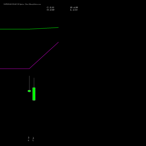NATIONALUM 465 CE (CALL) 28 April 2026 options price chart analysis National Aluminium Company Limited 