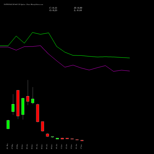 NATIONALUM 465 CE (CALL) 30 June 2026 options price chart analysis National Aluminium Company Limited 