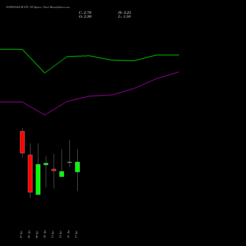 NATIONALUM 470 CE (CALL) 28 April 2026 options price chart analysis National Aluminium Company Limited 