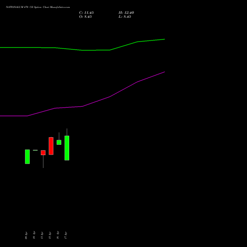 NATIONALUM 470 CE (CALL) 26 May 2026 options price chart analysis National Aluminium Company Limited 