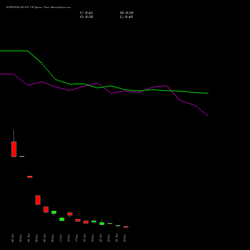 NATIONALUM 470 CE (CALL) 28 July 2026 options price chart analysis National Aluminium Company Limited 