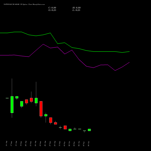 NATIONALUM 480.00 CE (CALL) 29 September 2026 options price chart analysis National Aluminium Company Limited 