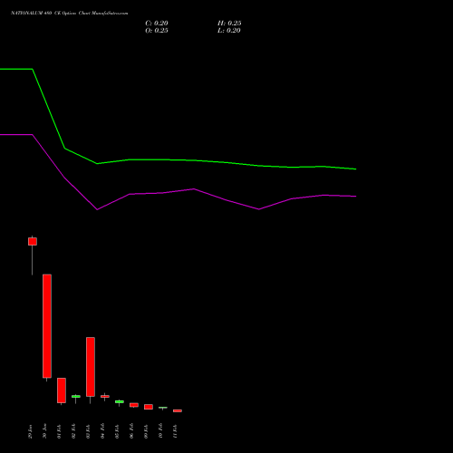 NATIONALUM 480 CE (CALL) 24 February 2026 options price chart analysis National Aluminium Company Limited 