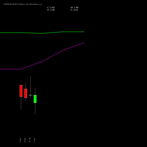 NATIONALUM 480 CE (CALL) 28 April 2026 options price chart analysis National Aluminium Company Limited 