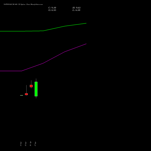 NATIONALUM 480 CE (CALL) 26 May 2026 options price chart analysis National Aluminium Company Limited 