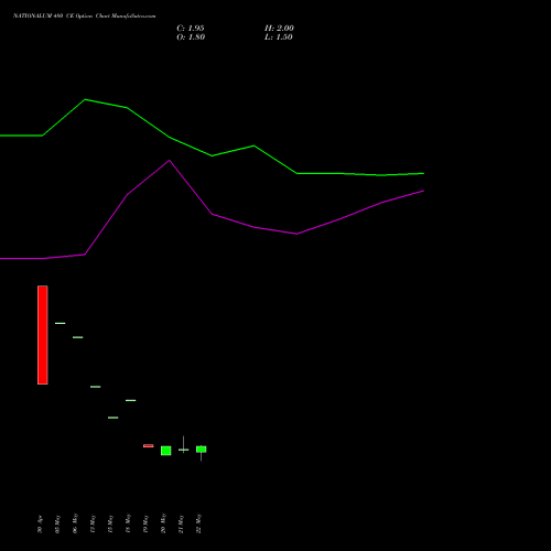 NATIONALUM 480 CE (CALL) 30 June 2026 options price chart analysis National Aluminium Company Limited 