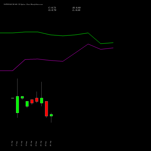 NATIONALUM 480 CE (CALL) 29 September 2026 options price chart analysis National Aluminium Company Limited 
