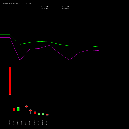 NATIONALUM 485 CE (CALL) 24 February 2026 options price chart analysis National Aluminium Company Limited 