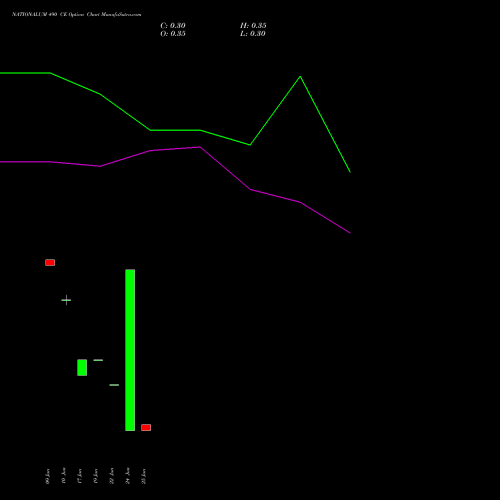 NATIONALUM 490 CE (CALL) 28 July 2026 options price chart analysis National Aluminium Company Limited 