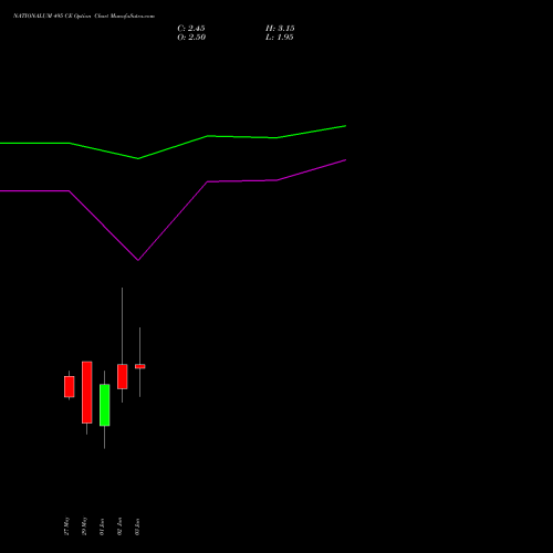 NATIONALUM 495 CE (CALL) 30 June 2026 options price chart analysis National Aluminium Company Limited 