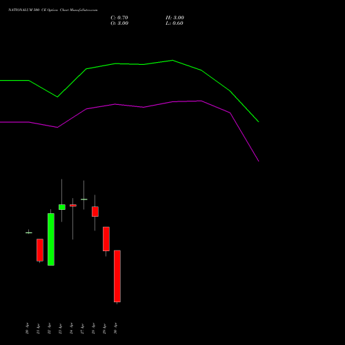 NATIONALUM 500 CE (CALL) 26 May 2026 options price chart analysis National Aluminium Company Limited 