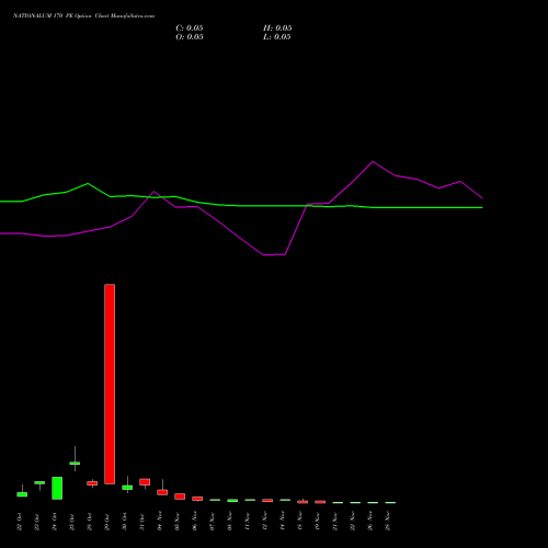 NATIONALUM 170 PE PUT indicators chart analysis National Aluminium Company Limited options price chart strike 170 PUT