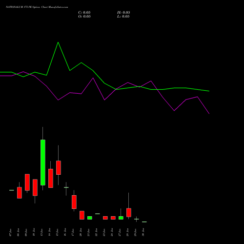 NATIONALUM 175 PE PUT indicators chart analysis National Aluminium Company Limited options price chart strike 175 PUT