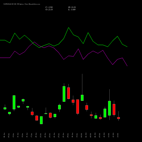 NATIONALUM 180 PE PUT indicators chart analysis National Aluminium Company Limited options price chart strike 180 PUT