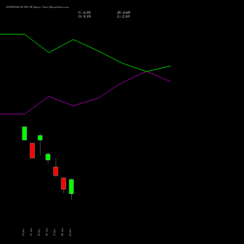 NATIONALUM 190 PE PUT indicators chart analysis National Aluminium Company Limited options price chart strike 190 PUT