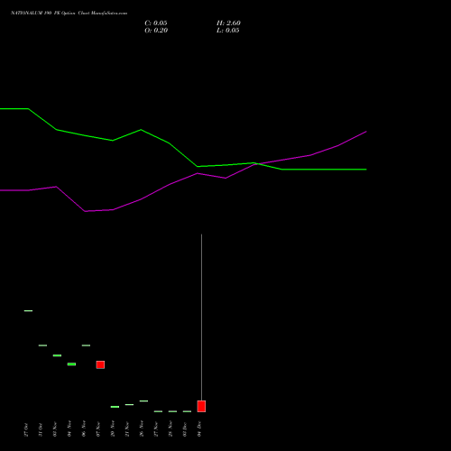 Live NATIONALUM 190 PE (PUT) 30 December 2025 options price chart analysis National Aluminium Company Limited 