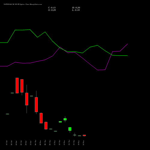 NATIONALUM 195 PE PUT indicators chart analysis National Aluminium Company Limited options price chart strike 195 PUT