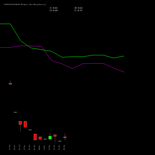 NATIONALUM 202.50 PE PUT indicators chart analysis National Aluminium Company Limited options price chart strike 202.50 PUT