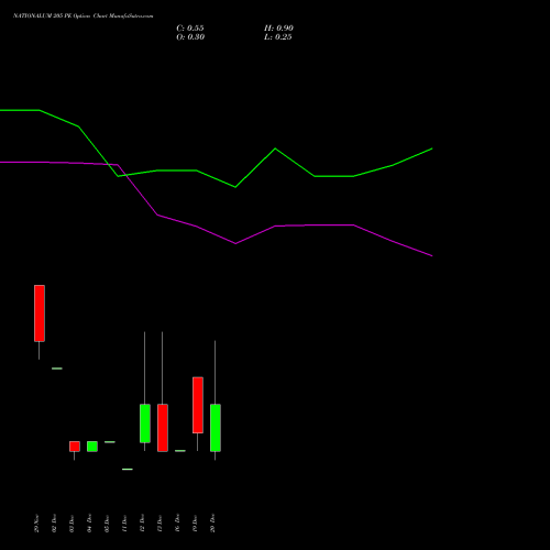 NATIONALUM 205 PE PUT indicators chart analysis National Aluminium Company Limited options price chart strike 205 PUT