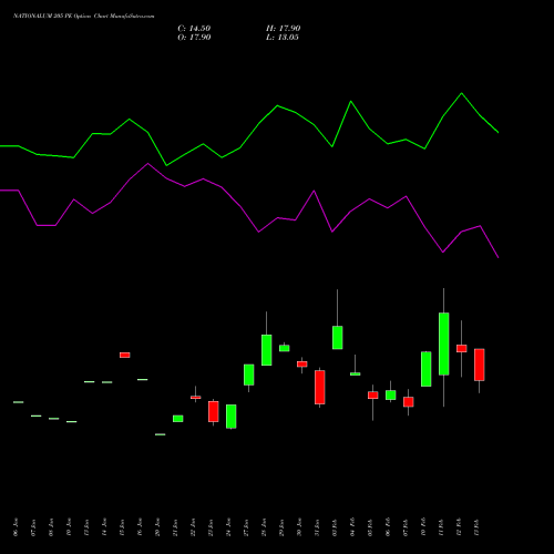 NATIONALUM 205 PE PUT indicators chart analysis National Aluminium Company Limited options price chart strike 205 PUT