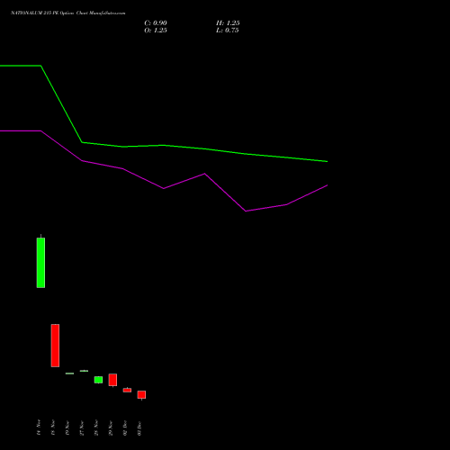 NATIONALUM 215 PE PUT indicators chart analysis National Aluminium Company Limited options price chart strike 215 PUT