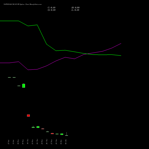 Live NATIONALUM 215 PE (PUT) 30 December 2025 options price chart analysis National Aluminium Company Limited 