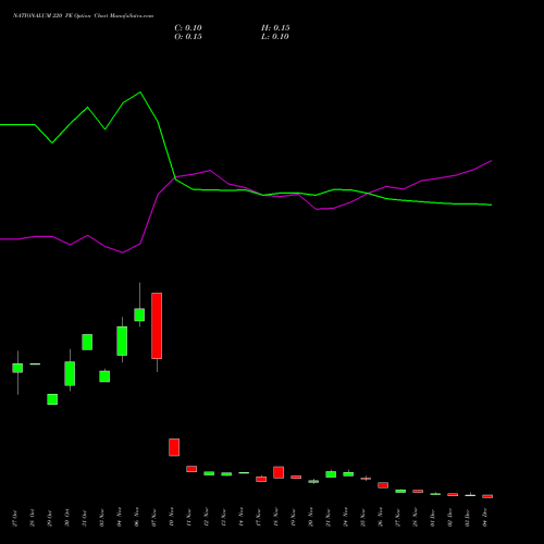Live NATIONALUM 220 PE (PUT) 30 December 2025 options price chart analysis National Aluminium Company Limited 