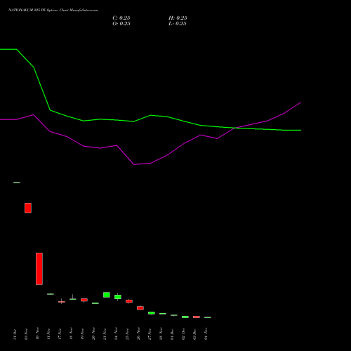Live NATIONALUM 225 PE (PUT) 30 December 2025 options price chart analysis National Aluminium Company Limited 