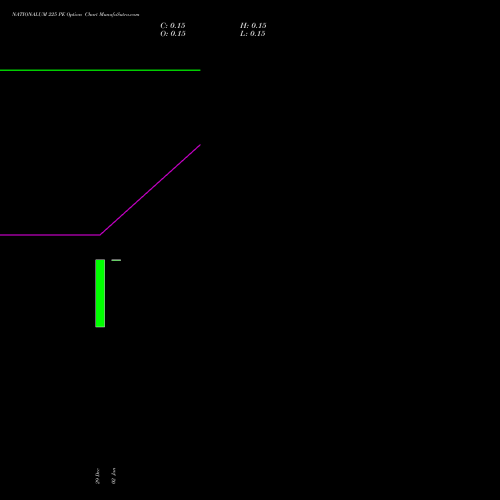 NATIONALUM 225 PE (PUT) 27 January 2026 options price chart analysis National Aluminium Company Limited 