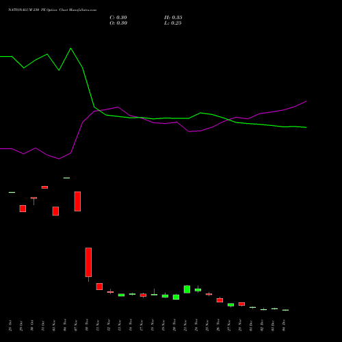 Live NATIONALUM 230 PE (PUT) 30 December 2025 options price chart analysis National Aluminium Company Limited 