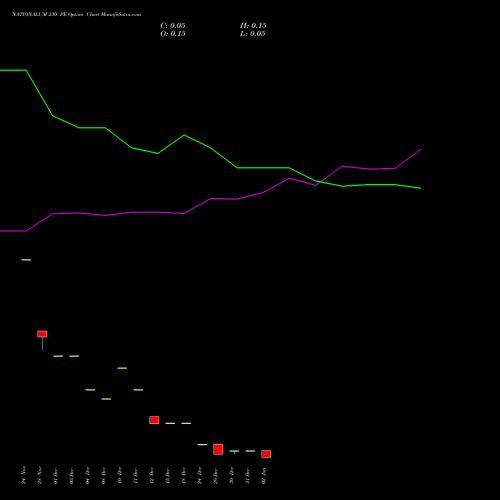 NATIONALUM 230 PE (PUT) 27 January 2026 options price chart analysis National Aluminium Company Limited 