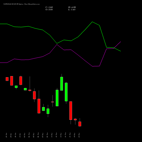 NATIONALUM 235 PE PUT indicators chart analysis National Aluminium Company Limited options price chart strike 235 PUT