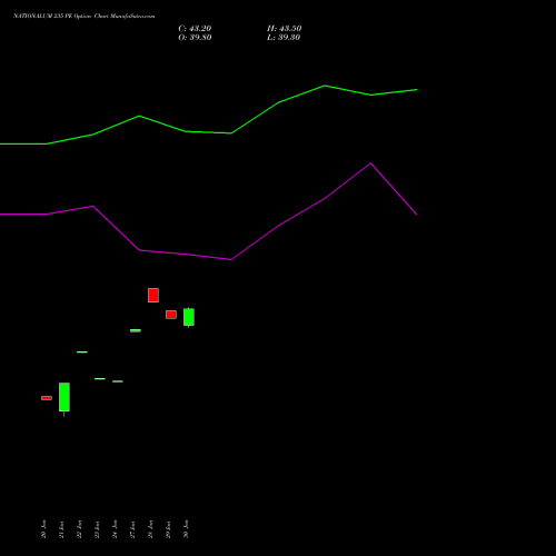 NATIONALUM 235 PE PUT indicators chart analysis National Aluminium Company Limited options price chart strike 235 PUT