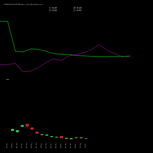 Live NATIONALUM 235 PE (PUT) 30 December 2025 options price chart analysis National Aluminium Company Limited 