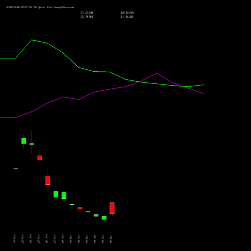 Live NATIONALUM 237.50 PE (PUT) 30 December 2025 options price chart analysis National Aluminium Company Limited 
