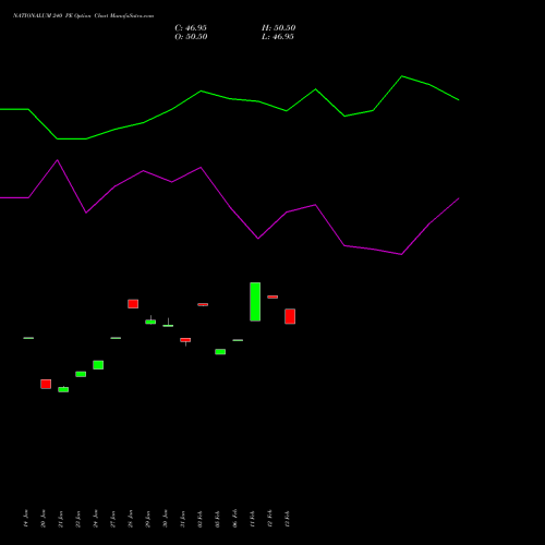 NATIONALUM 240 PE PUT indicators chart analysis National Aluminium Company Limited options price chart strike 240 PUT