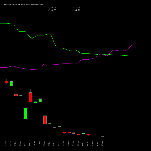 NATIONALUM 240 PE (PUT) 27 January 2026 options price chart analysis National Aluminium Company Limited 
