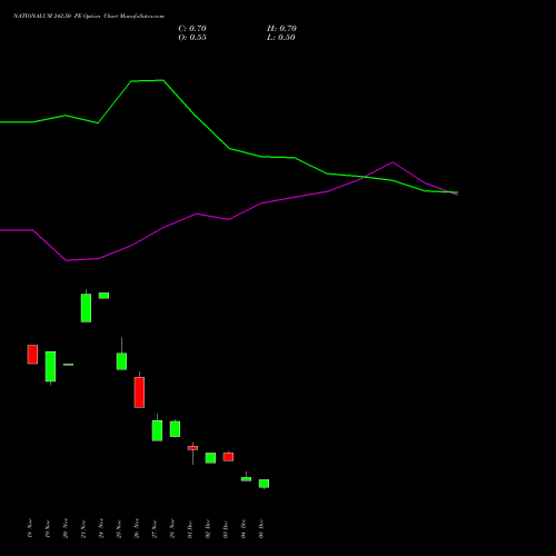 Live NATIONALUM 242.50 PE (PUT) 30 December 2025 options price chart analysis National Aluminium Company Limited 