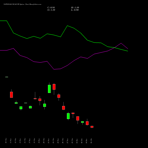 Live NATIONALUM 245 PE (PUT) 30 December 2025 options price chart analysis National Aluminium Company Limited 