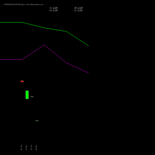 Live NATIONALUM 245 PE (PUT) 27 January 2026 options price chart analysis National Aluminium Company Limited 