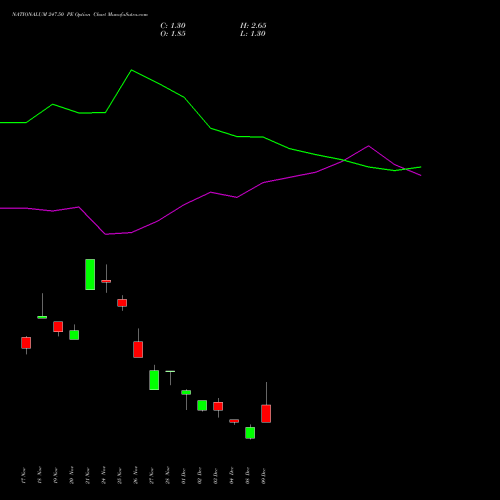 Live NATIONALUM 247.50 PE (PUT) 30 December 2025 options price chart analysis National Aluminium Company Limited 