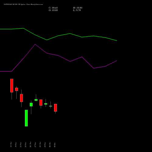 NATIONALUM 250 PE PUT indicators chart analysis National Aluminium Company Limited options price chart strike 250 PUT