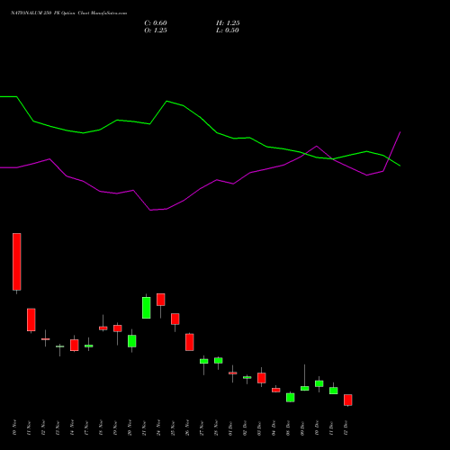 Live NATIONALUM 250 PE (PUT) 30 December 2025 options price chart analysis National Aluminium Company Limited 