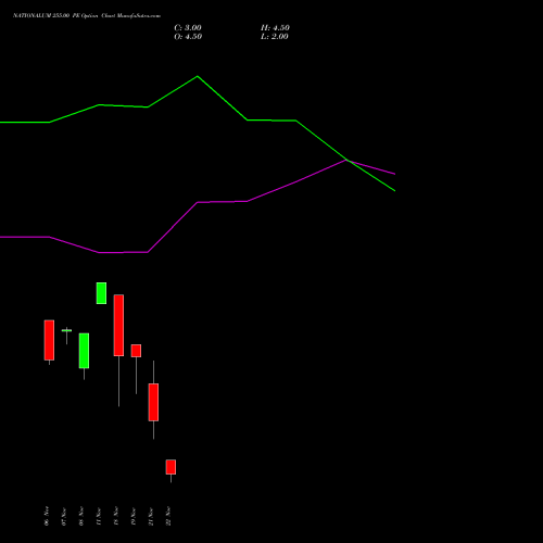 NATIONALUM 255.00 PE PUT indicators chart analysis National Aluminium Company Limited options price chart strike 255.00 PUT