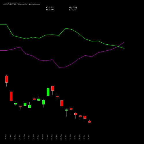 Live NATIONALUM 255 PE (PUT) 30 December 2025 options price chart analysis National Aluminium Company Limited 