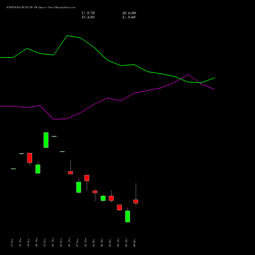 Live NATIONALUM 257.50 PE (PUT) 30 December 2025 options price chart analysis National Aluminium Company Limited 