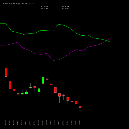 Live NATIONALUM 260 PE (PUT) 30 December 2025 options price chart analysis National Aluminium Company Limited 